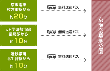 京阪電車枚方市駅から約20分 JR学研都市線長尾駅から約10分 近鉄学研北生駒駅から約10分